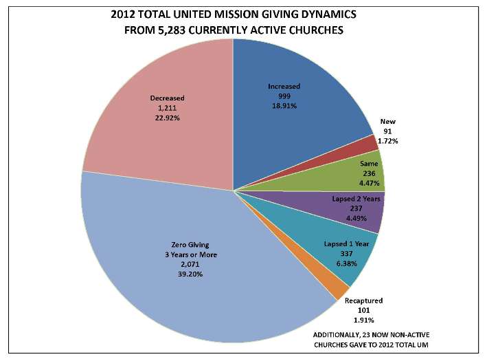 Becoming United IN Mission!